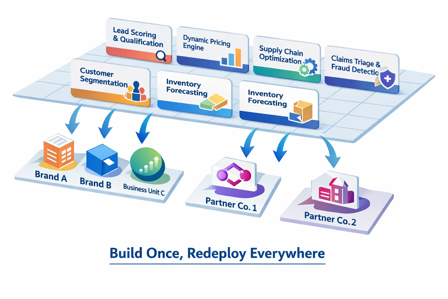 Build Once Deploy Everywhere