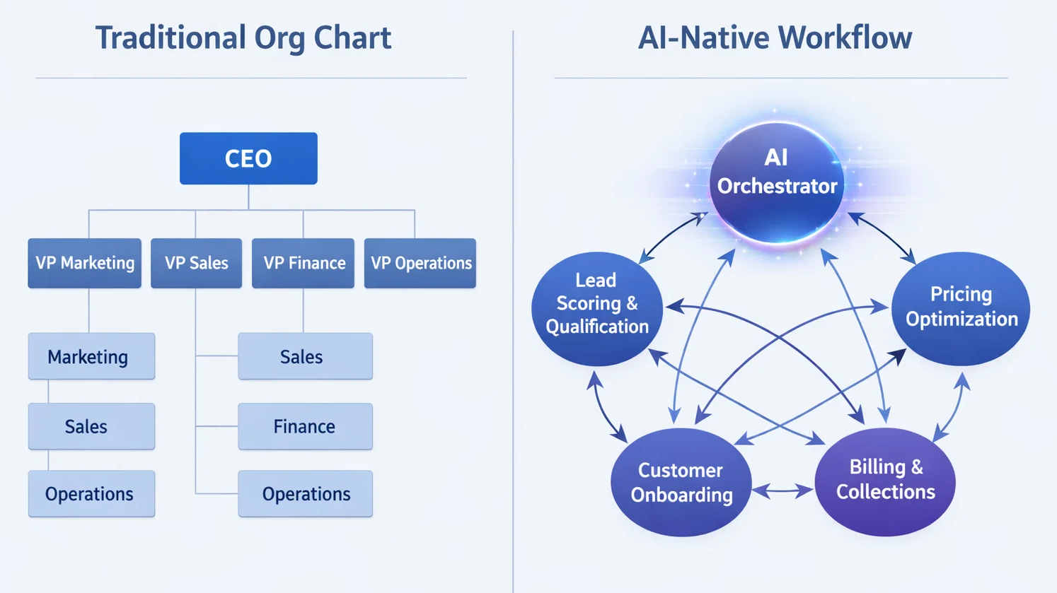 Traditional Organization Chart
